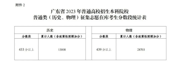 广东省2023年普通高校招生本科院校普通类（历史、物理）征集志愿在库考生分数段统计表